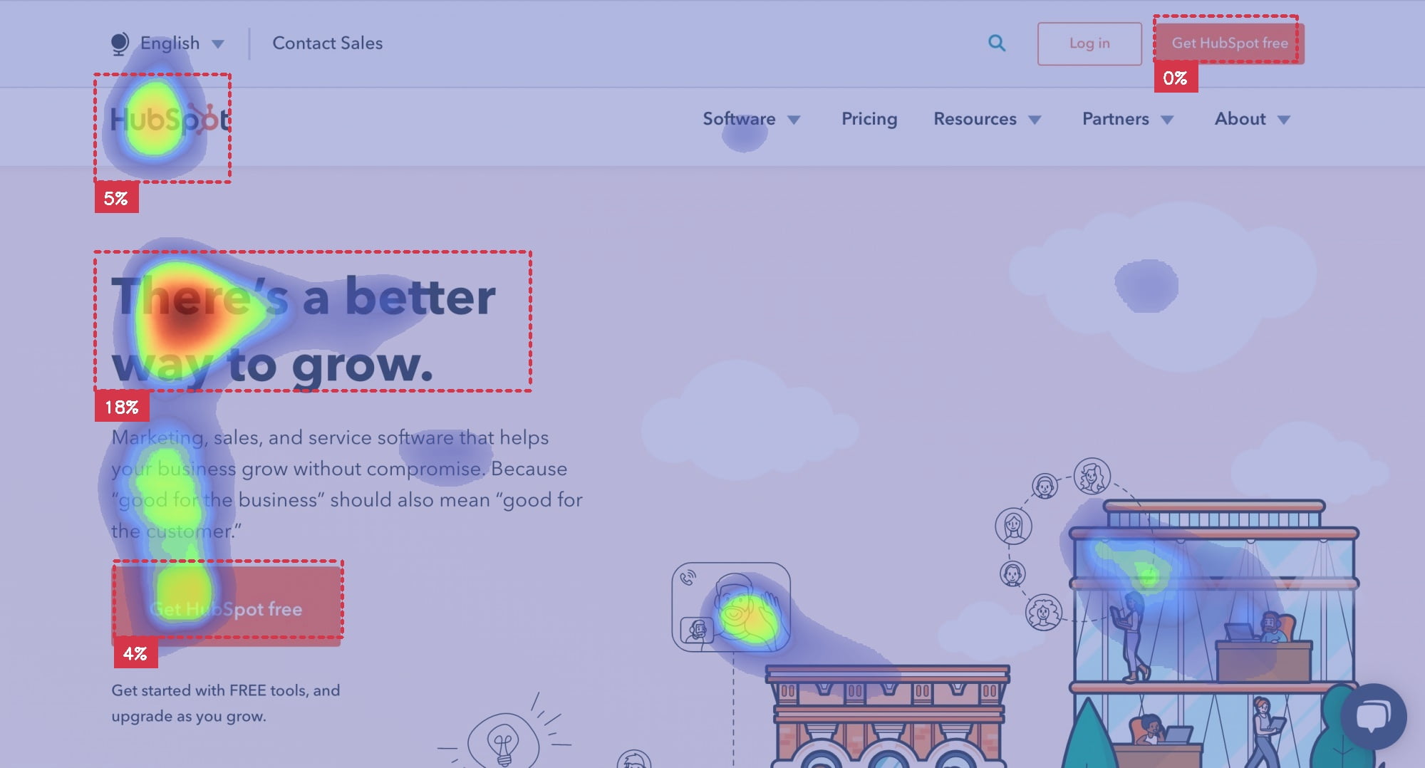 heatmap of Hubspot landing page design asymmetrical balance