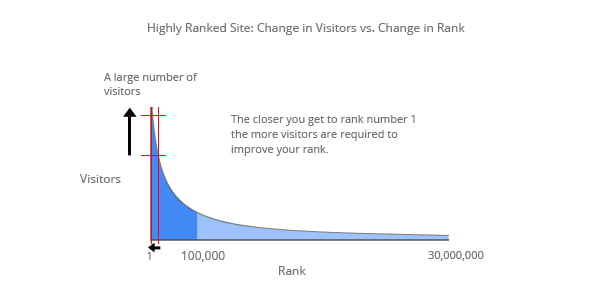 There’s a huge difference in traffic to a site ranked 10 versus a site ranked 200