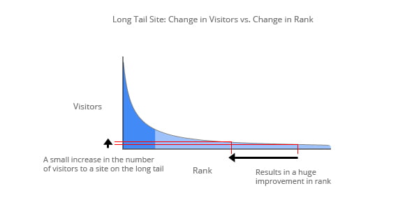 Very small change in the number of visitors to a site on the long tail results in a large change in rank