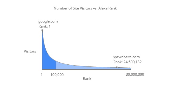 The number of visitors to a site versus the rank