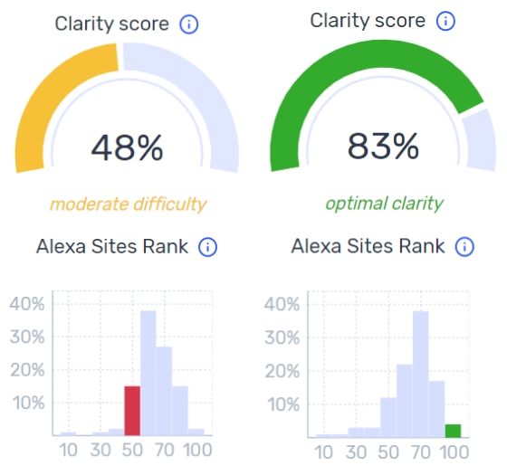 Moderate clarity score & optimal clarity score